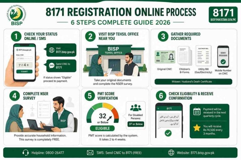 8171 registration online 6 steps: BISP NSER survey complete process Pakistan 2026