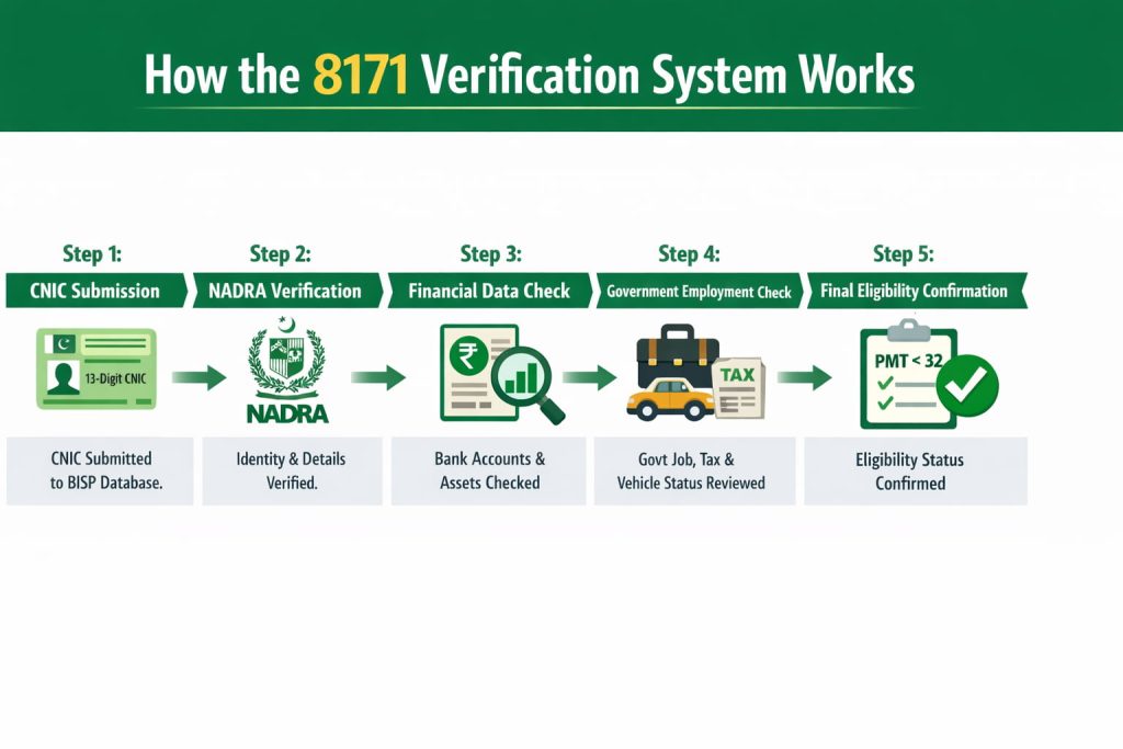 BISP 8171 Verification System Step by Step 2026
