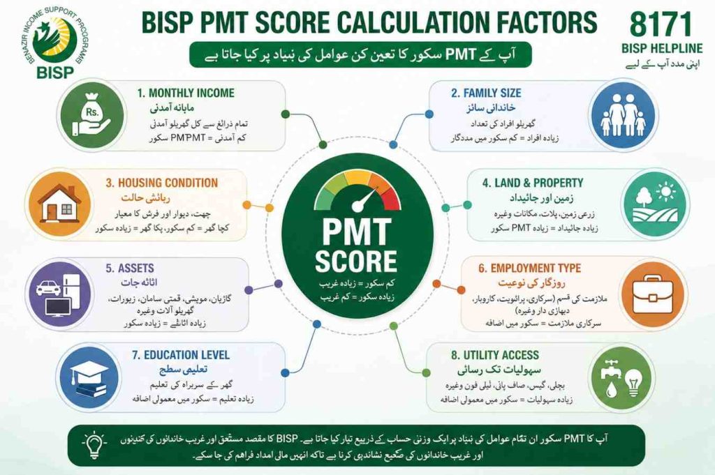 BISP PMT Score Calculation Factors 2026