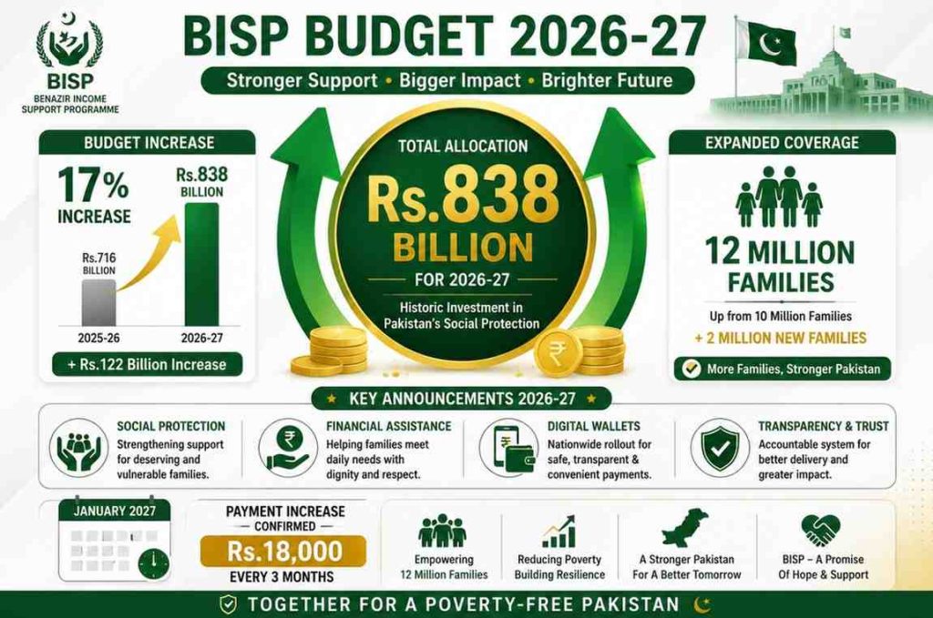 BISP 20000 payment 2026, Budget Rs.838 billion, 12 million families, status check Pakistan 2026