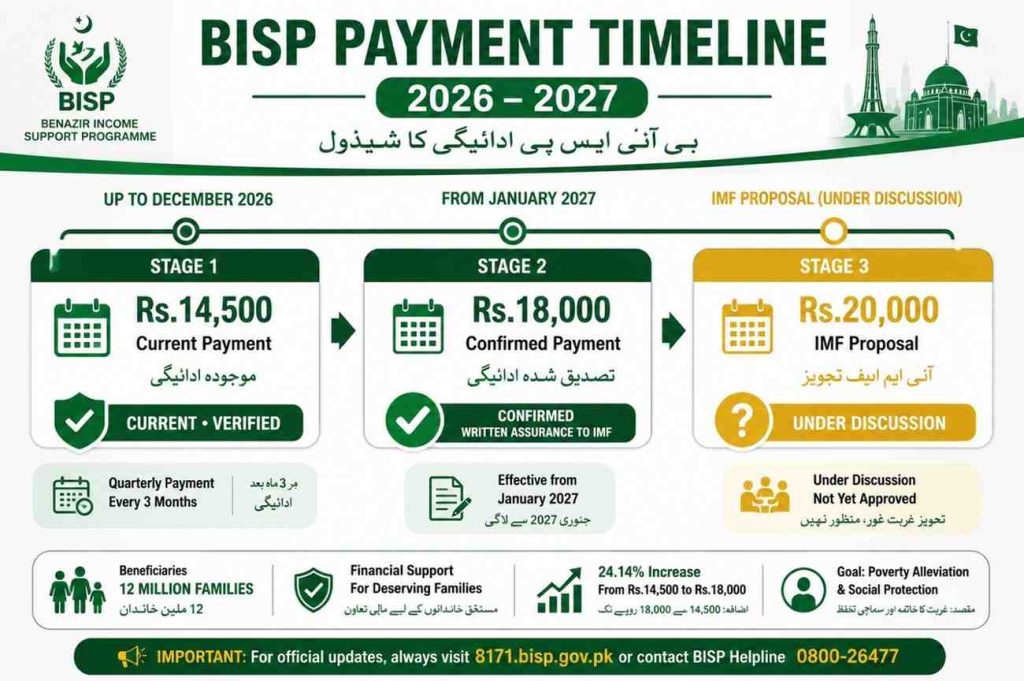 BISP payment timeline 2026-27, Rs.14,500 current, Rs.18,000 January 2027 confirmed, Rs.20,000 IMF proposal